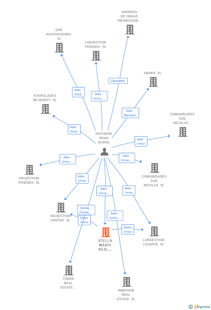 Vinculaciones societarias de STELLA MARIS REAL ESTATE SL