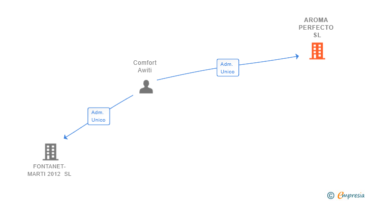 Vinculaciones societarias de AROMA PERFECTO SL