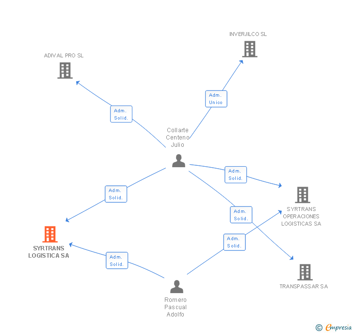 Vinculaciones societarias de SYRTRANS LOGISTICA SA