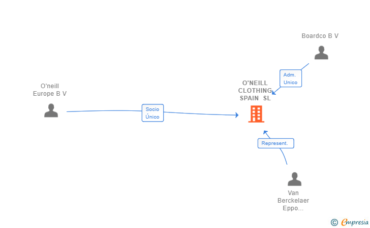 Vinculaciones societarias de O'NEILL CLOTHING SPAIN SL (EXTINGUIDA)