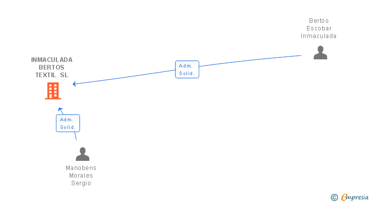 Vinculaciones societarias de INMACULADA BERTOS TEXTIL SL
