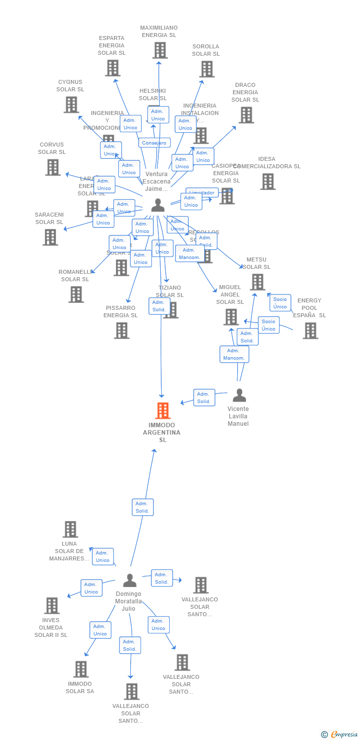 Vinculaciones societarias de IMMODO ARGENTINA SL