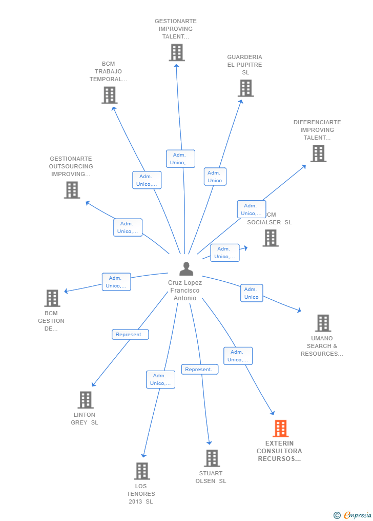 Vinculaciones societarias de EXTERIN CONSULTORA RECURSOS HUMANOS Y OUTSOURCING SL