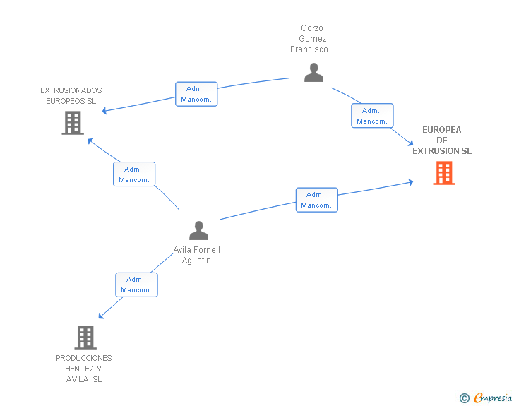 Vinculaciones societarias de EUROPEA DE EXTRUSION SL