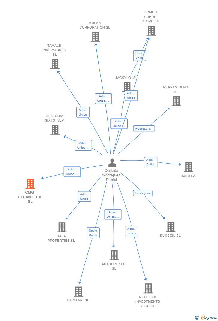 Vinculaciones societarias de CMG CLEANTECH SL
