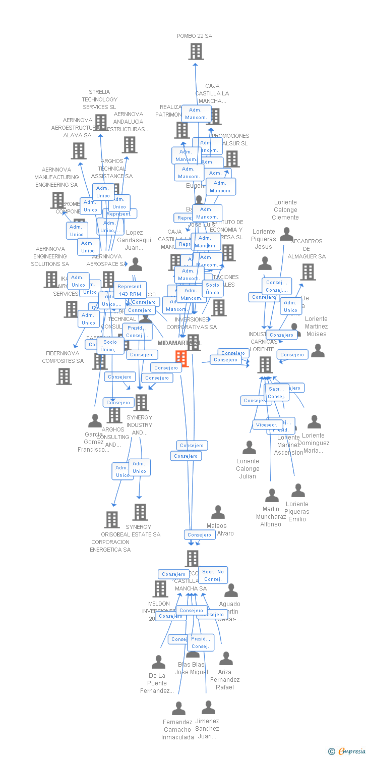 Vinculaciones societarias de MIDAMARTA SL