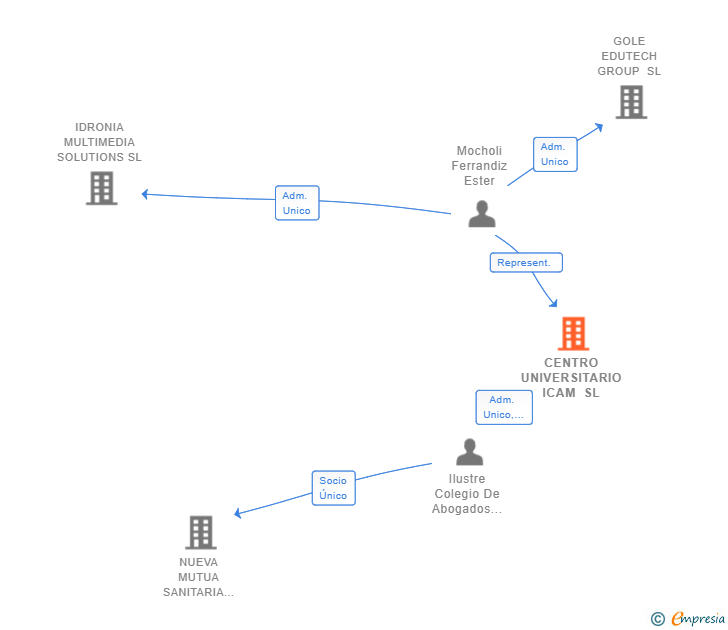 Vinculaciones societarias de CENTRO UNIVERSITARIO ICAM SL