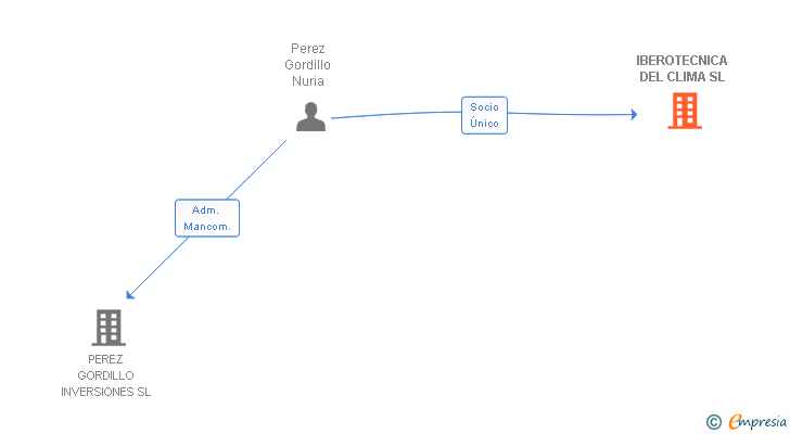 Vinculaciones societarias de IBEROTECNICA DEL CLIMA SL