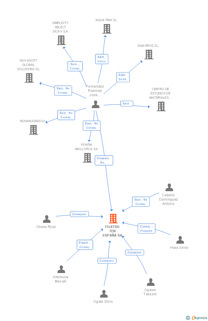 Vinculaciones societarias de DENSO TEN ESPAÑA SA