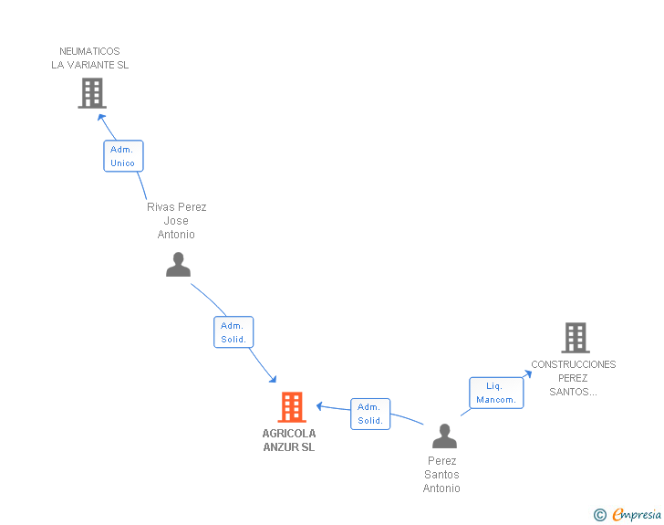 Vinculaciones societarias de AGRICOLA ANZUR SL