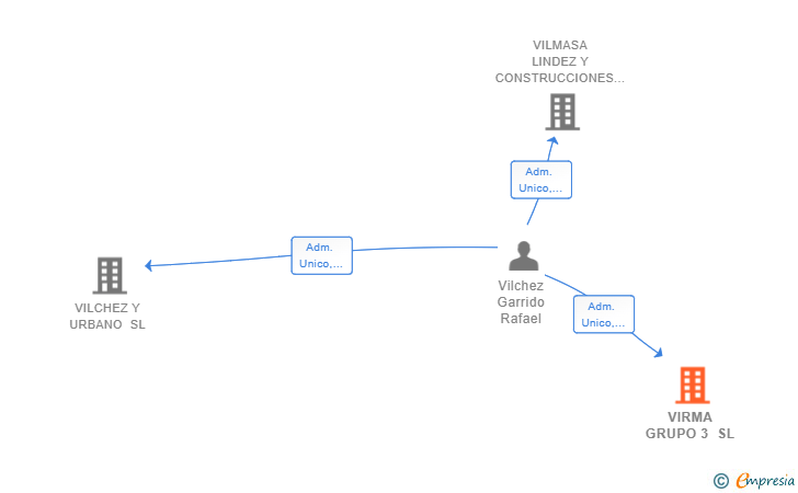 Vinculaciones societarias de VIRMA GRUPO 3 SL