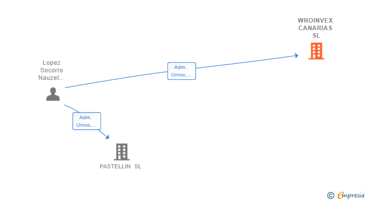 Vinculaciones societarias de WROINVEX CANARIAS SL