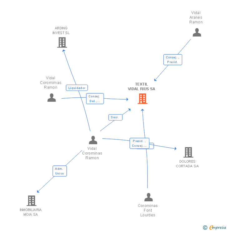 Vinculaciones societarias de TEXTIL VIDAL RIUS SA