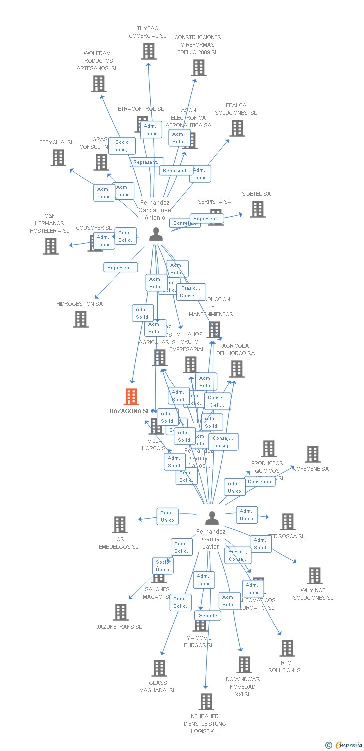 Vinculaciones societarias de BAZAGONA SL