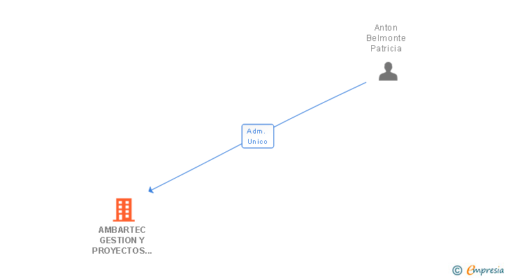 Vinculaciones societarias de AMBARTEC GESTION Y PROYECTOS SL