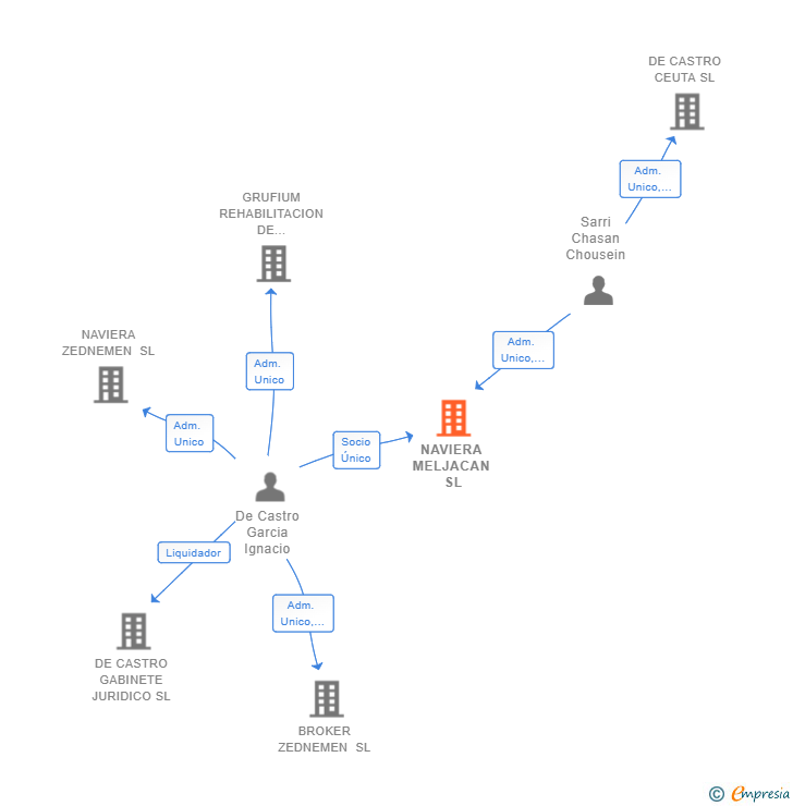 Vinculaciones societarias de NAVIERA MELJACAN SL