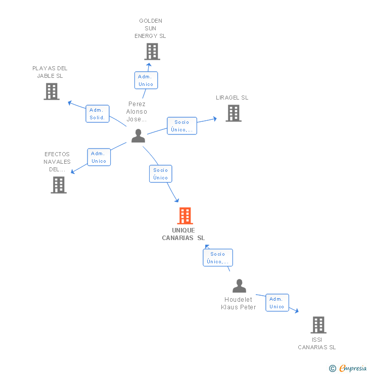 Vinculaciones societarias de UNIQUE CANARIAS SL