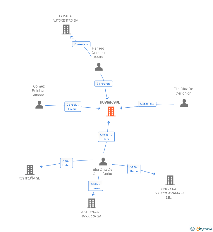 Vinculaciones societarias de HUVIAR SRL