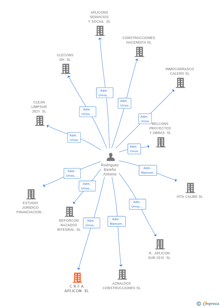 Vinculaciones societarias de C R F A APLICON SL