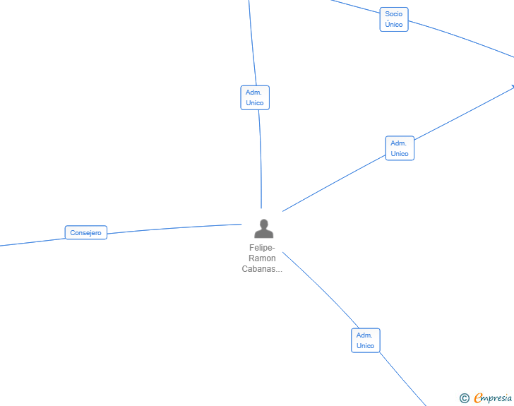 Vinculaciones societarias de BLANKETVILLE HOLDING SL