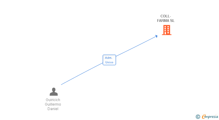 Vinculaciones societarias de COLL-FARMA SL
