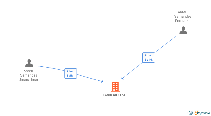 Vinculaciones societarias de FAMA VIGO SL