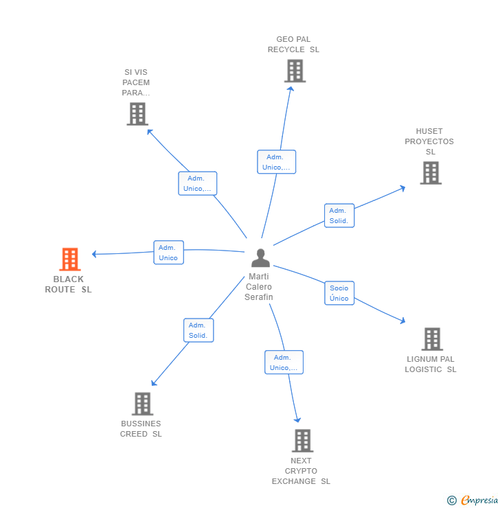 Vinculaciones societarias de BLACK ROUTE SL