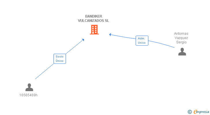 Vinculaciones societarias de BANDIKER VULCANIZADOS SL