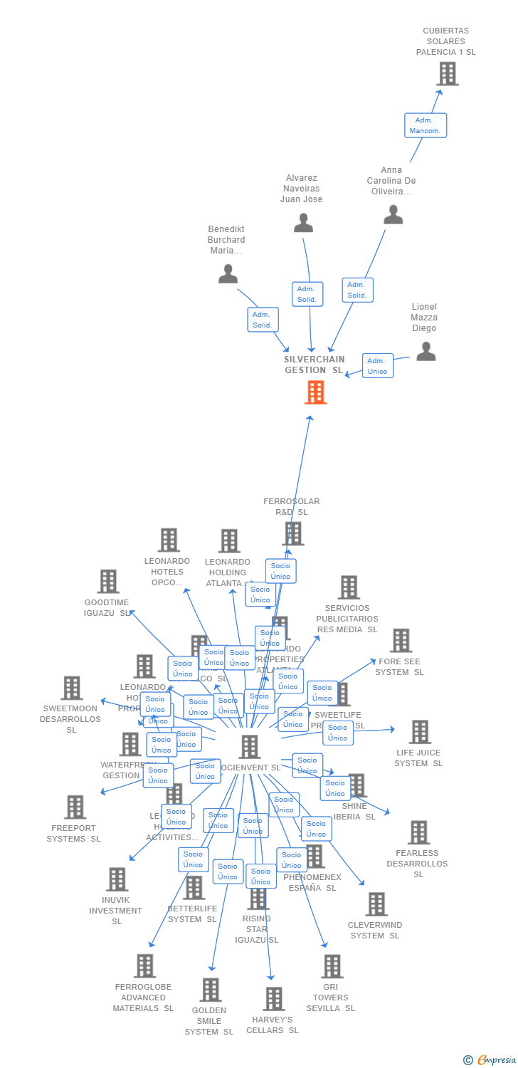 Vinculaciones societarias de SILVERCHAIN GESTION SL