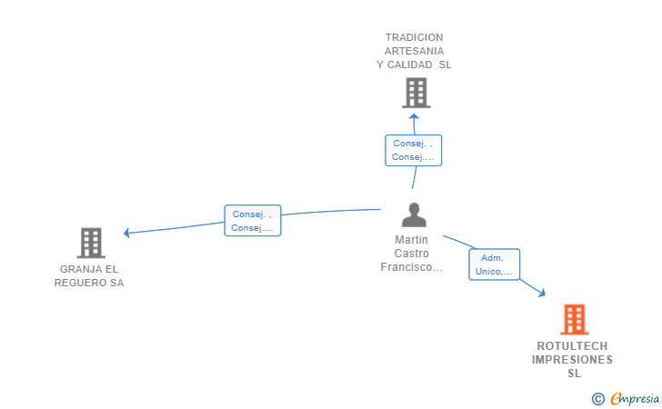 Vinculaciones societarias de ROTULTECH IMPRESIONES SL