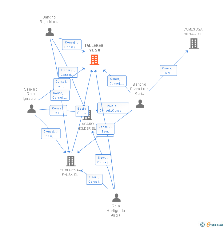 Vinculaciones societarias de TALLERES FYL SA