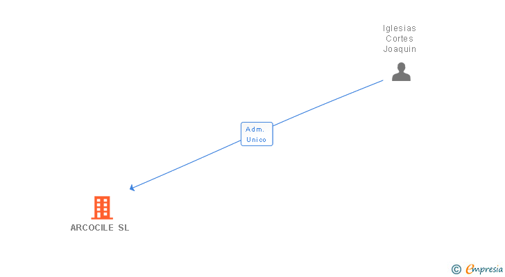 Vinculaciones societarias de ARCOCILE SL