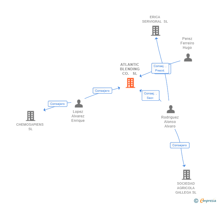 Vinculaciones societarias de ATLANTIC BLENDING CO. SL (EXTINGUIDA)