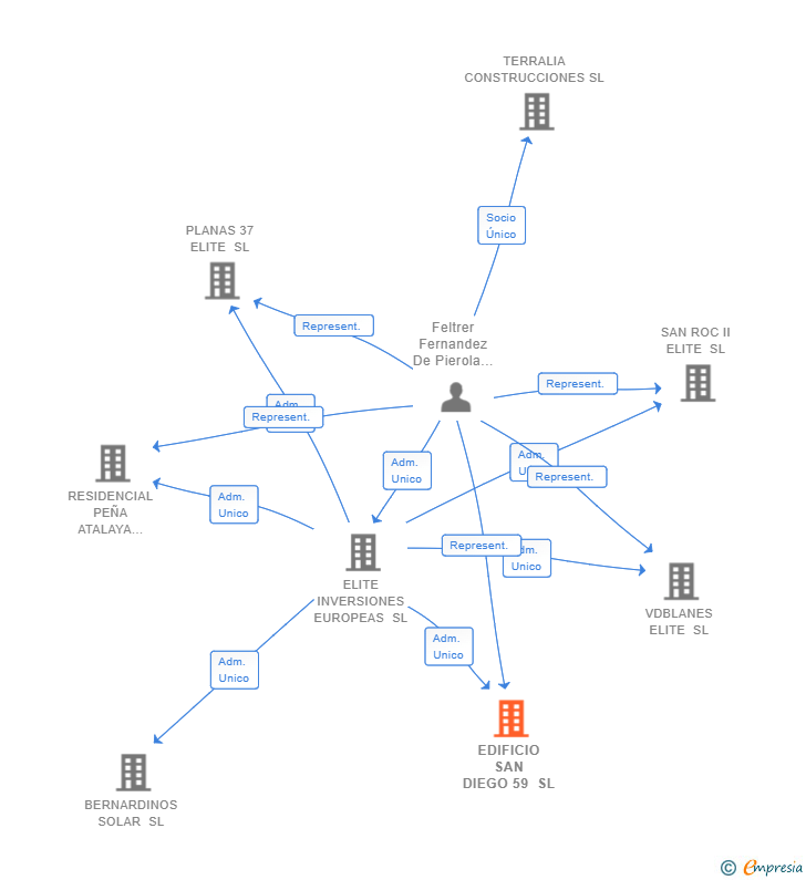 Vinculaciones societarias de EDIFICIO SAN DIEGO 59 SL