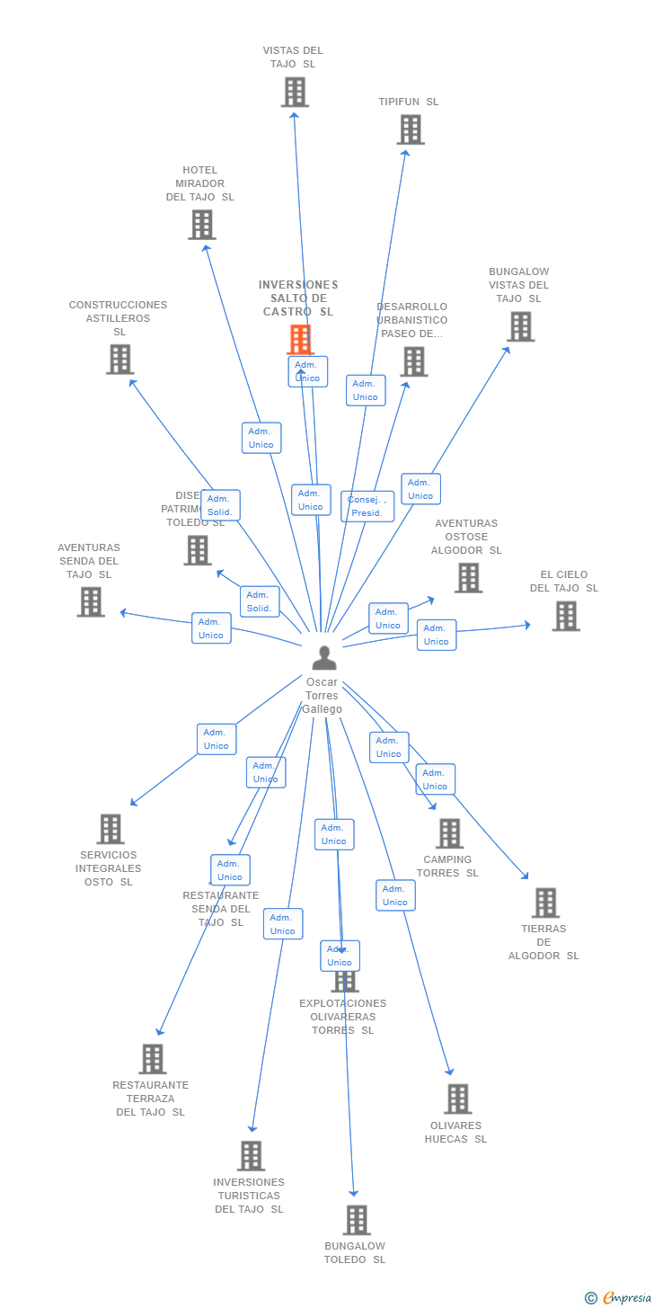 Vinculaciones societarias de INVERSIONES SALTO DE CASTRO SL