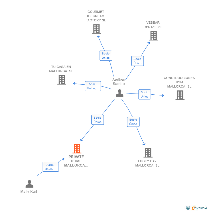 Vinculaciones societarias de PRIVATE HOME MALLORCA SL