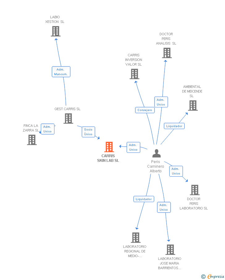 Vinculaciones societarias de CARRIS SKIN LAB SL