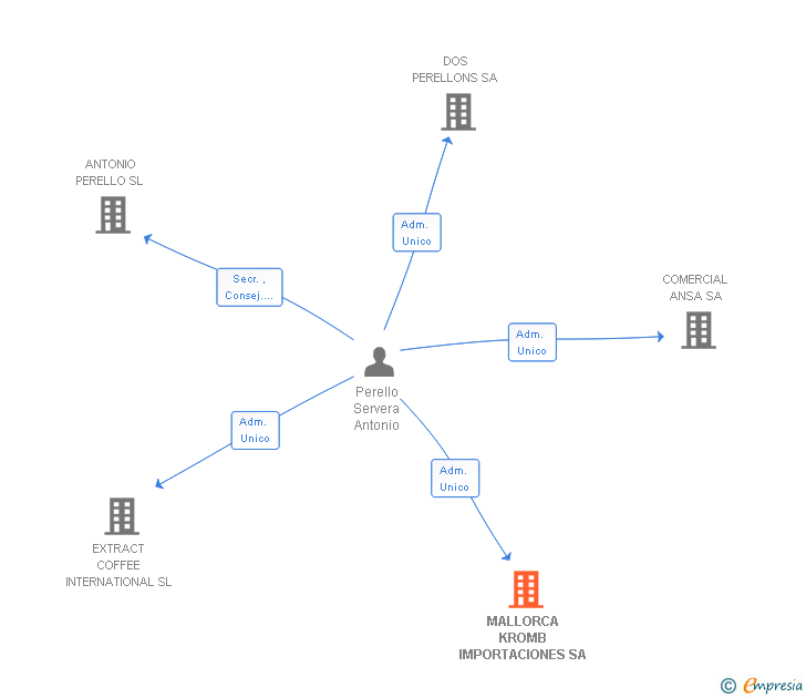 Vinculaciones societarias de MALLORCA KROMB IMPORTACIONES SL