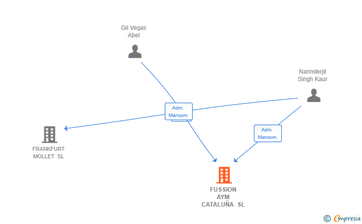 Vinculaciones societarias de FUSSION AYM CATALUÑA SL