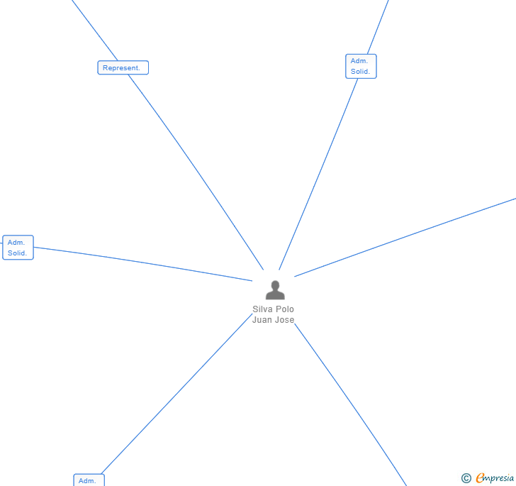 Vinculaciones societarias de MERIDIUM GMS CAPITAL SL