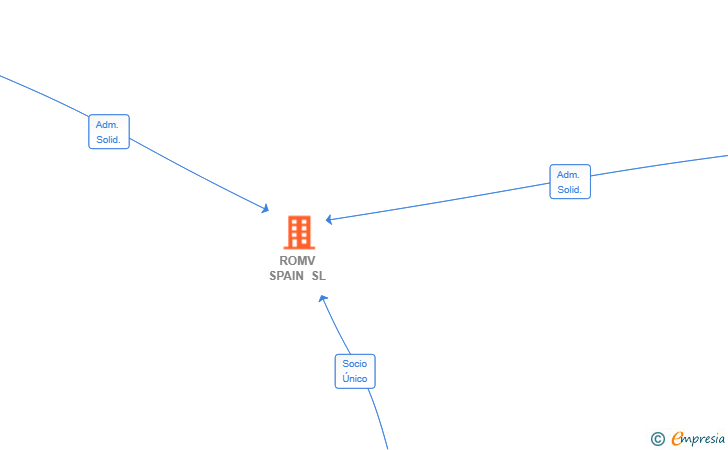 Vinculaciones societarias de ROMV SPAIN SL