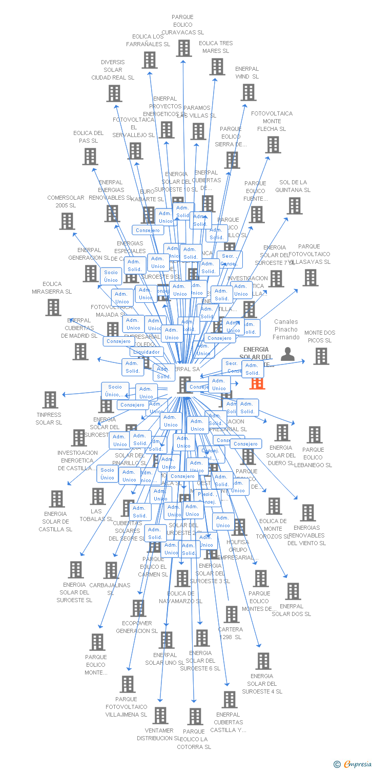 Vinculaciones societarias de ENERGIA SOLAR DEL SUROESTE 8 SL