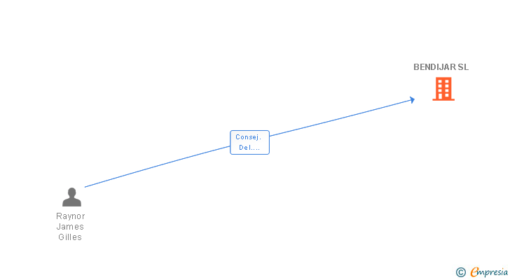 Vinculaciones societarias de BENDIJAR SL