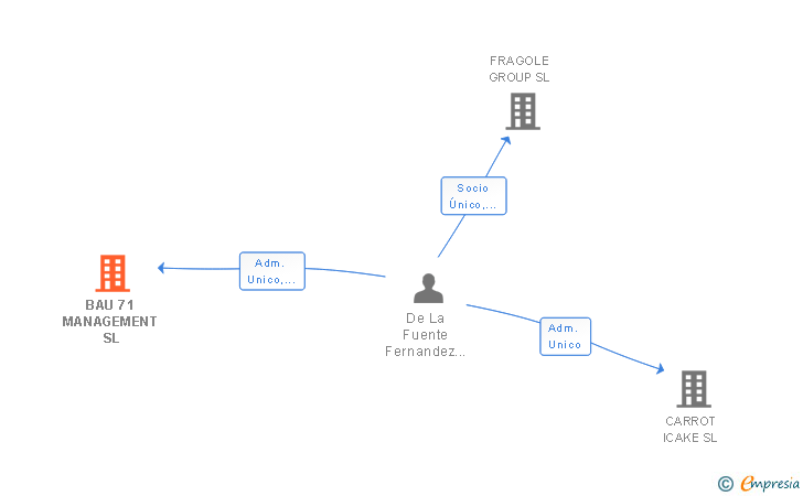 Vinculaciones societarias de BAU 71 MANAGEMENT SL