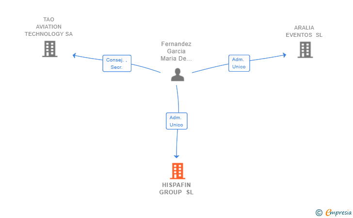 Vinculaciones societarias de HISPAFIN GROUP SL