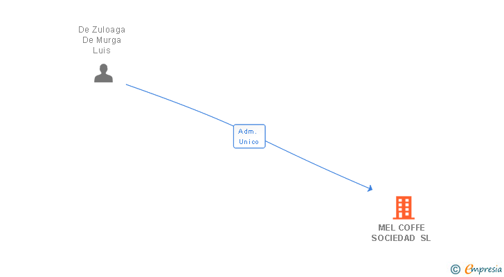 Vinculaciones societarias de MEL COFFE SOCIEDAD SL