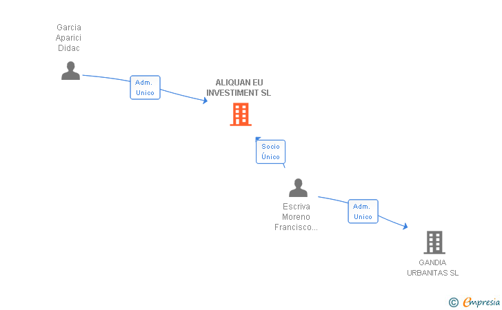 Vinculaciones societarias de ALIQUAN EU INVESTIMENT SL