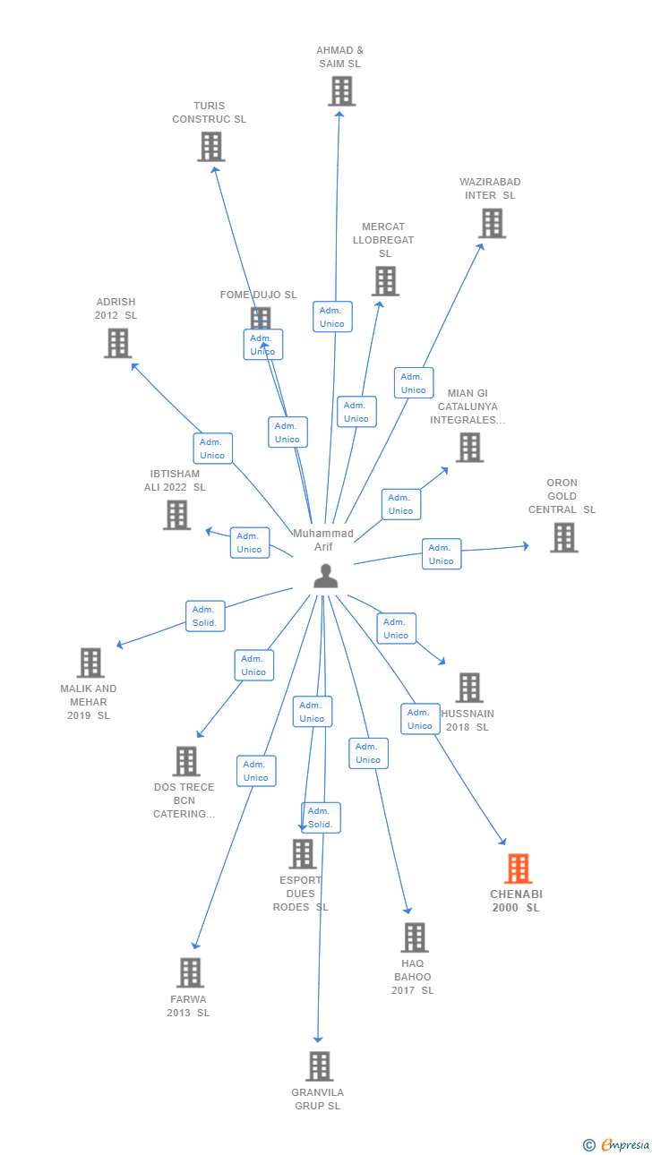 Vinculaciones societarias de CHENABI 2000 SL
