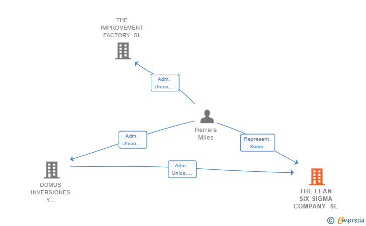 Vinculaciones societarias de THE LEAN SIX SIGMA COMPANY SL