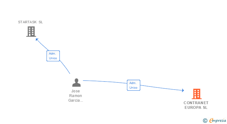 Vinculaciones societarias de CONTRANET EUROPA SL